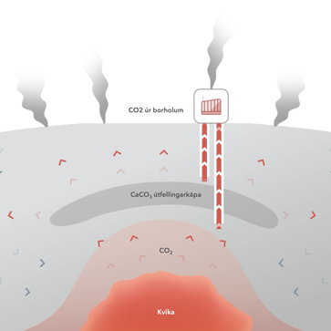 CO2 Still